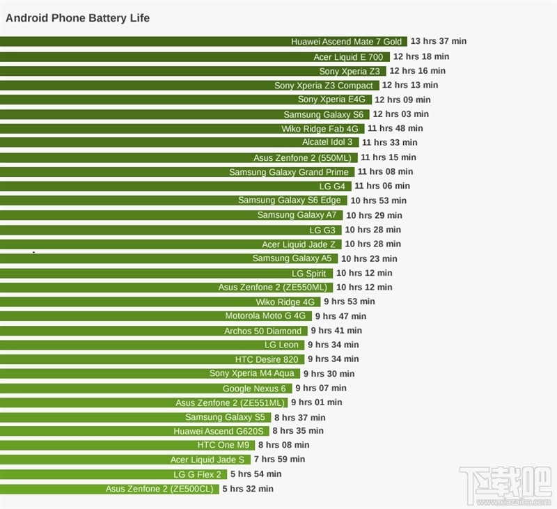 32款安卓手机电池续航大赛：华为你疯了！