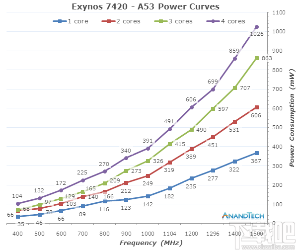 三星Exynos 7420功耗优化 14nm工艺暴虐队友