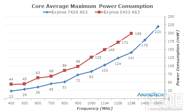 三星Exynos 7420功耗优化 14nm工艺暴虐队友