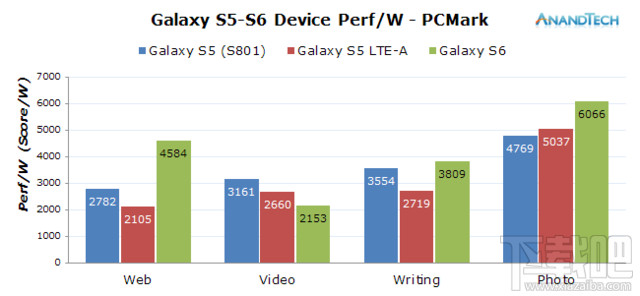 三星Exynos 7420功耗优化 14nm工艺暴虐队友