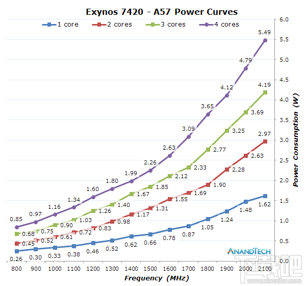 三星Exynos 7420功耗优化 14nm工艺暴虐队友