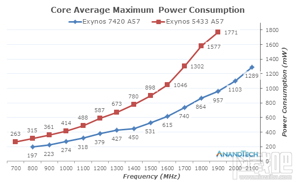 三星Exynos 7420功耗优化 14nm工艺暴虐队友