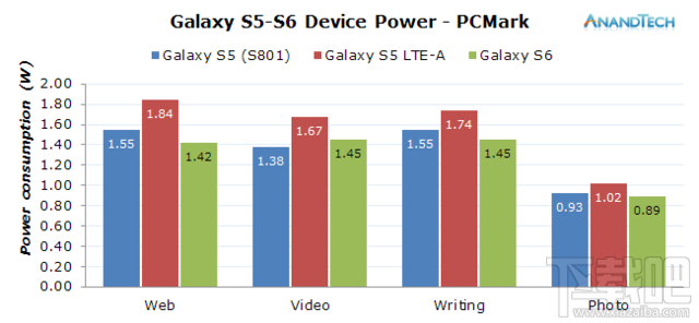 三星Exynos 7420功耗优化 14nm工艺暴虐队友