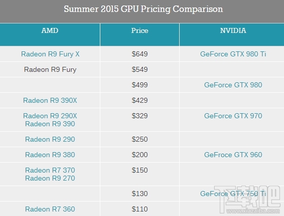 AMD R9 Fury次旗舰卡正式发布：枪挑GTX 980