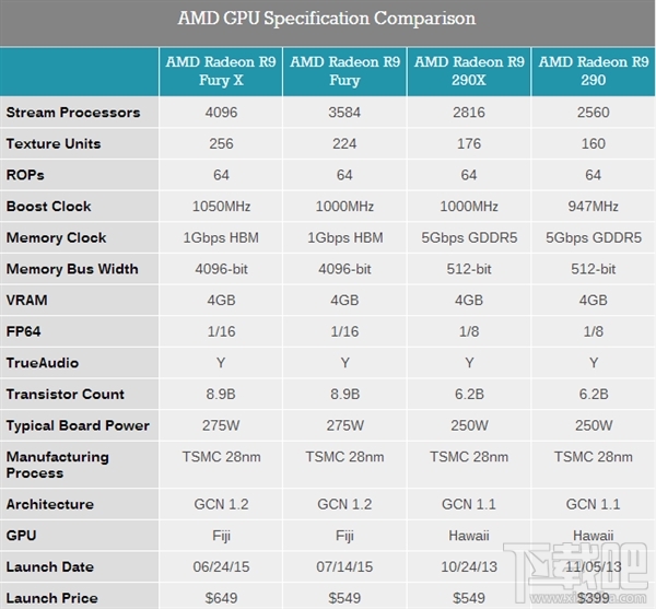 AMD R9 Fury次旗舰卡正式发布：枪挑GTX 980