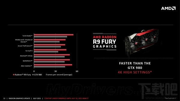 AMD R9 Fury次旗舰卡正式发布：枪挑GTX 980