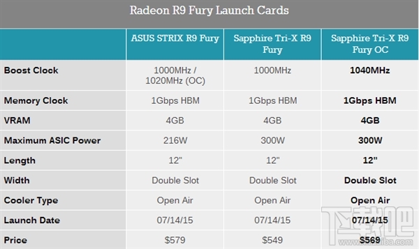 AMD R9 Fury次旗舰卡正式发布：枪挑GTX 980