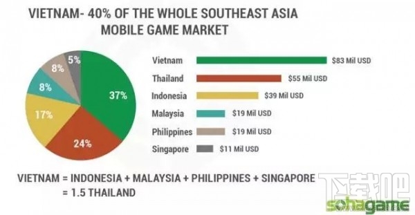 越南人手两部手机 最热手游前三均来自中国