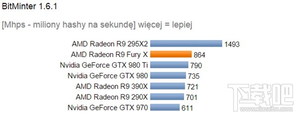 AMD Fury X显卡运算、挖矿性能测试：秒杀GTX 980 Ti