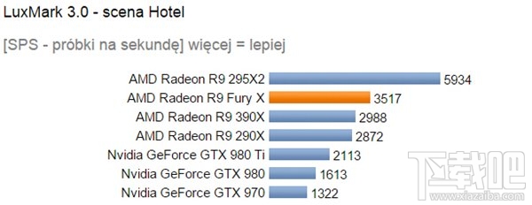 AMD Fury X显卡运算、挖矿性能测试：秒杀GTX 980 Ti