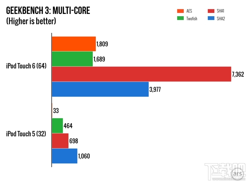 新iPod Touch详细性能测试：玩游戏不输iPhone 6