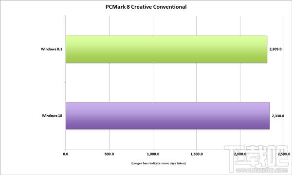 Win10对决Win8：为DX12游戏必升级