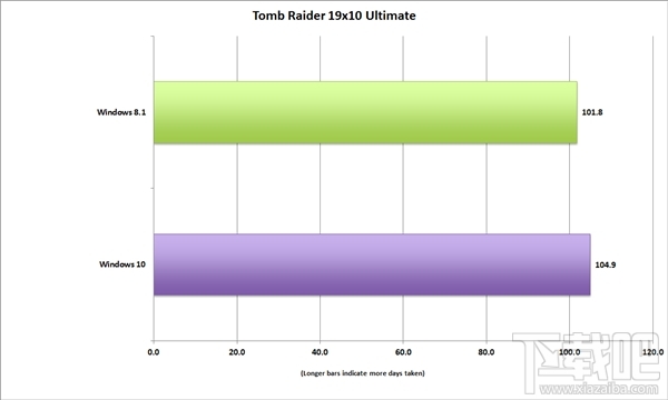 Win10对决Win8：为DX12游戏必升级