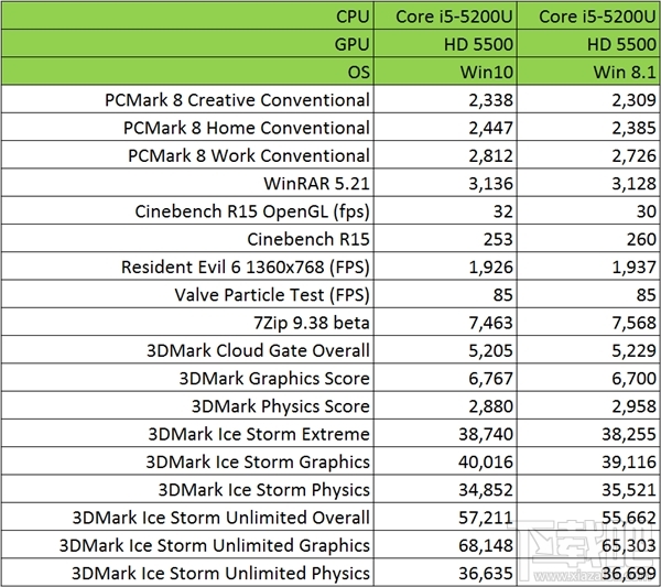 Win10对决Win8：为DX12游戏必升级