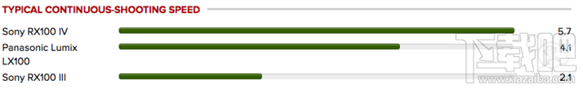 索尼高端卡片RX100 IV：对焦续航有待提高