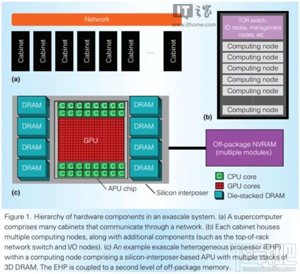 AMD公布新架构APU：32颗Zen核心+32GB显存 