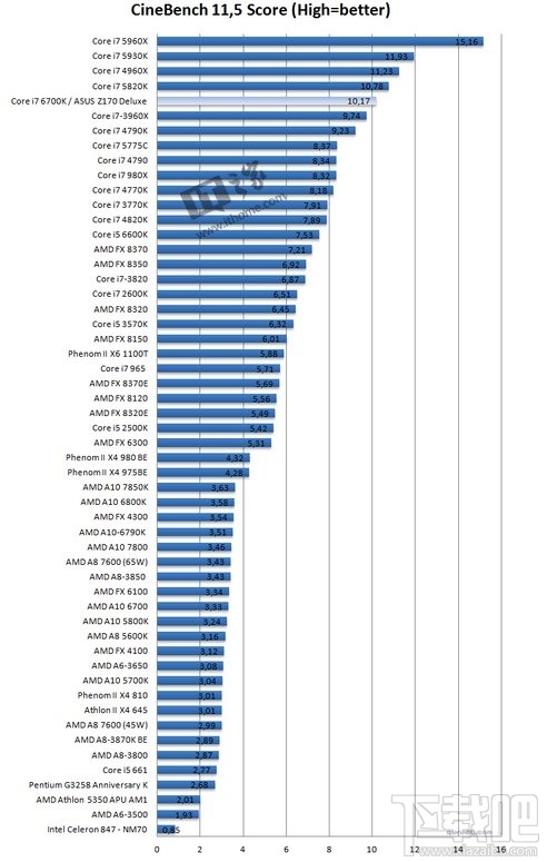 功能大于性能：Intel第六代酷睿处理器i7-6700K详细评测 