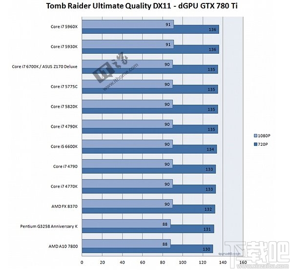 功能大于性能：Intel第六代酷睿处理器i7-6700K详细评测 