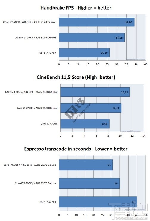 功能大于性能：Intel第六代酷睿处理器i7-6700K详细评测 