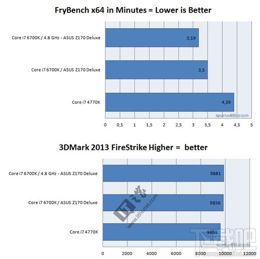 功能大于性能：Intel第六代酷睿处理器i7-6700K详细评测 