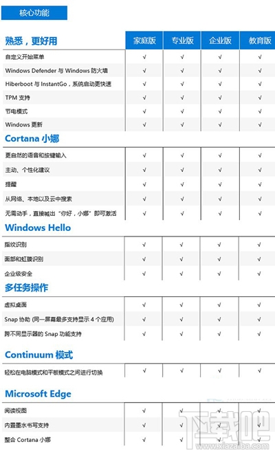 Win10版本区别 Windows10家庭/专业/企业/教育版对比