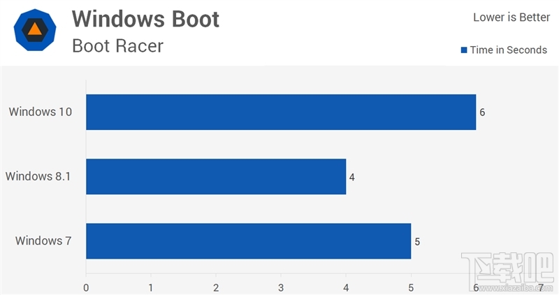 Windows 10/8.1/7性能大战：三大惊喜！