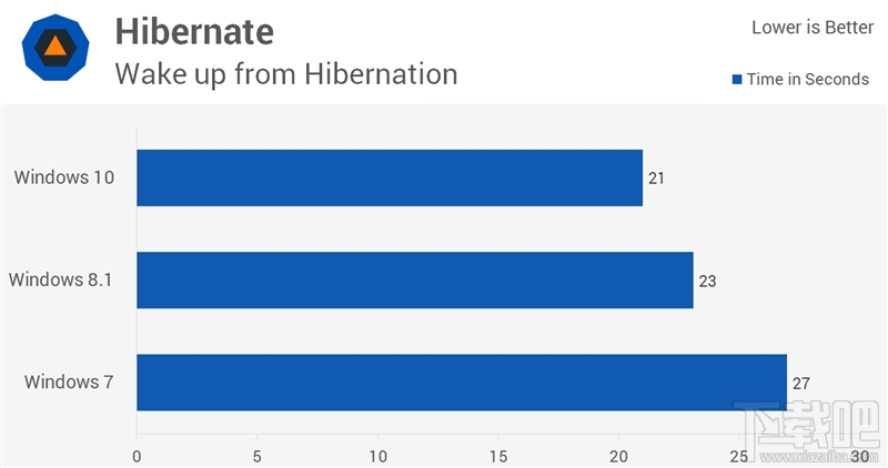 Windows 10/8.1/7性能大战：三大惊喜！