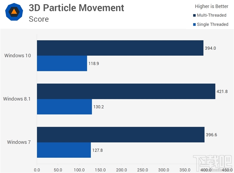 Windows 10/8.1/7性能大战：三大惊喜！