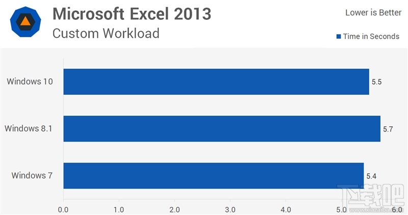 Windows 10/8.1/7性能大战：三大惊喜！