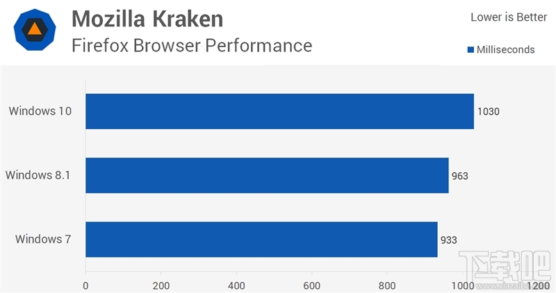 Windows 10/8.1/7性能大战：三大惊喜！