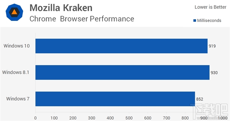 Windows 10/8.1/7性能大战：三大惊喜！