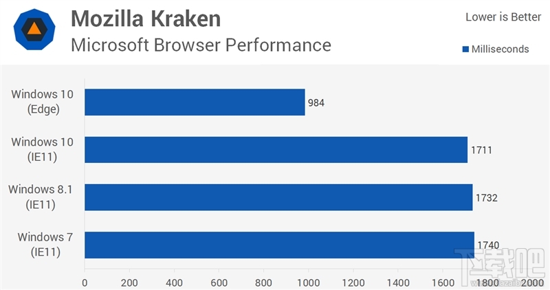 Windows 10/8.1/7性能大战：三大惊喜！