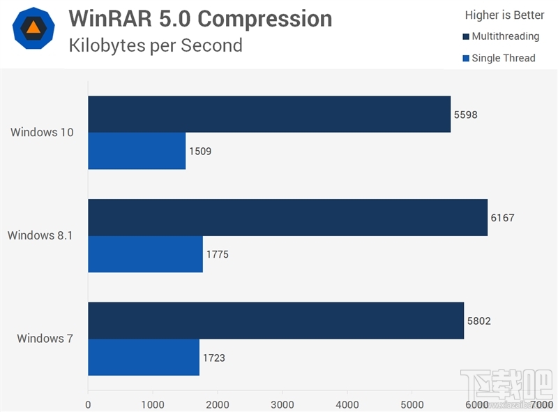 Windows 10/8.1/7性能大战：三大惊喜！