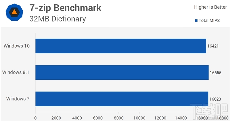 Windows 10/8.1/7性能大战：三大惊喜！