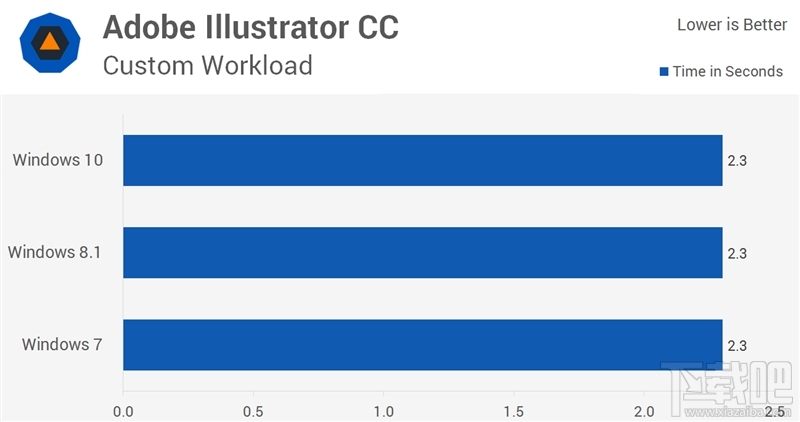 Windows 10/8.1/7性能大战：三大惊喜！