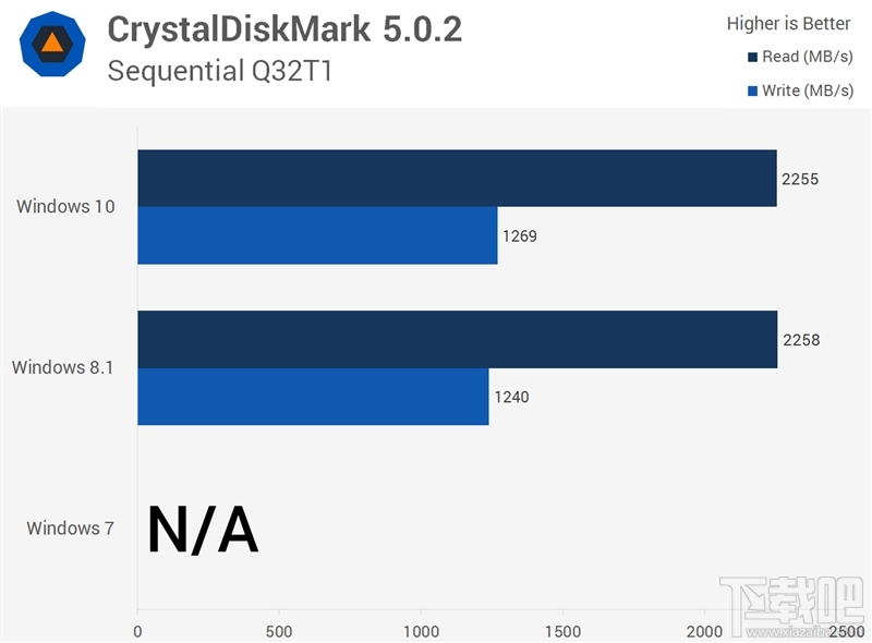 Windows 10/8.1/7性能大战：三大惊喜！