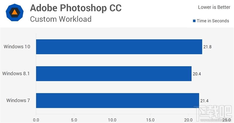 Windows 10/8.1/7性能大战：三大惊喜！