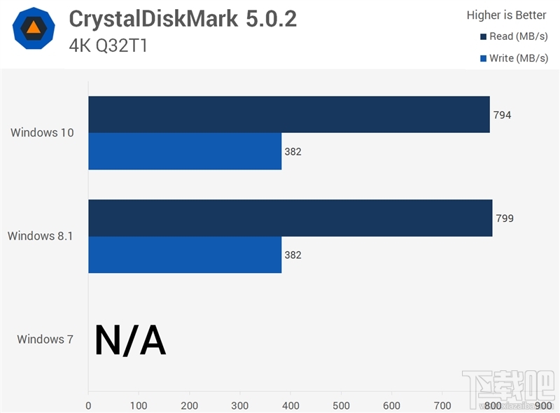 Windows 10/8.1/7性能大战：三大惊喜！