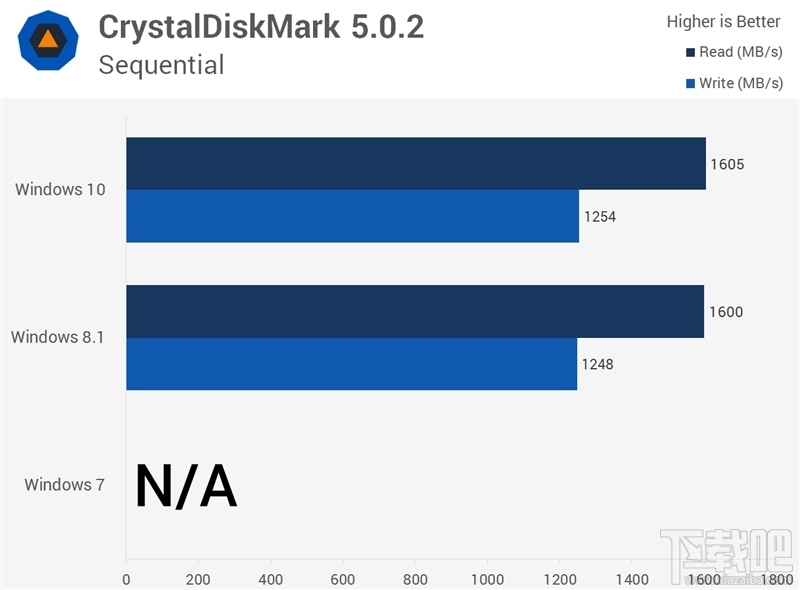 Windows 10/8.1/7性能大战：三大惊喜！