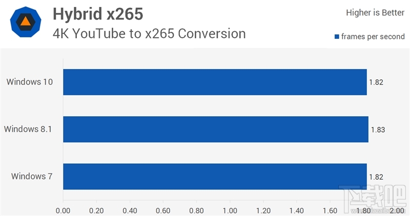 Windows 10/8.1/7性能大战：三大惊喜！