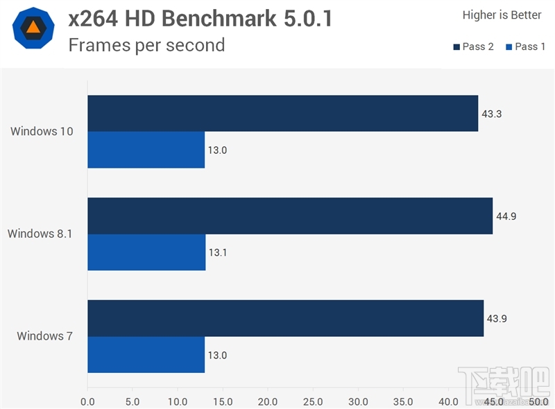 Windows 10/8.1/7性能大战：三大惊喜！