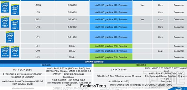 英特尔Skylake处理器低压版曝光，MBA性能暴涨？ 