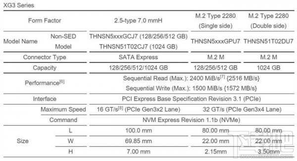 最快3.1GB/s 东芝一口气推3款NVMe固态硬盘 