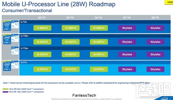 Intel Skylake-U产品文档泄露 来看看有哪些具体的处理器 