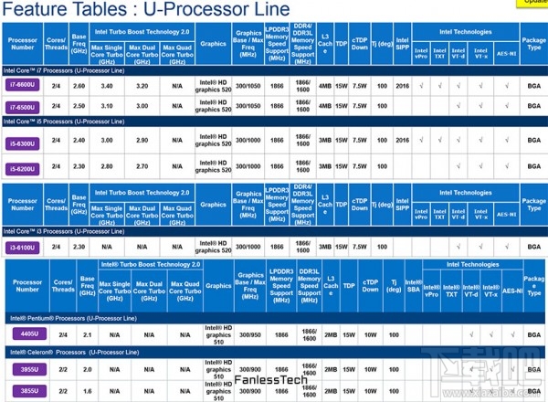 Intel Skylake-U产品文档泄露 来看看有哪些具体的处理器 