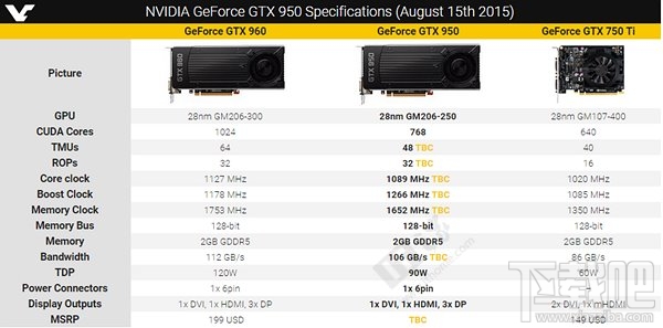 Nvidia GTX950发布时间再曝光：配备768个CUDA核心 