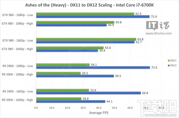 Win10首个DX12游戏实测：AMD显卡打鸡血逆袭Nvidia 