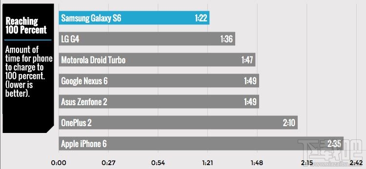 iPhone6S还需继续提升“快速充电”