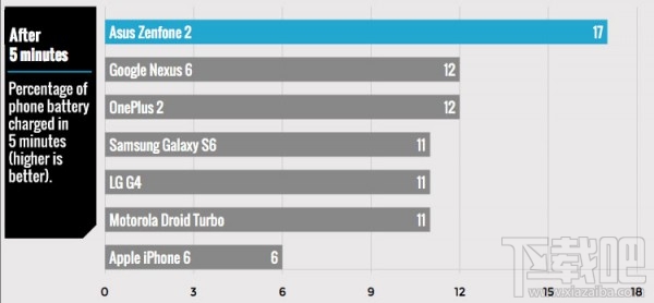 快充技术哪家强？iPhone 6/Galaxy S6等7款主流旗舰充电测试 