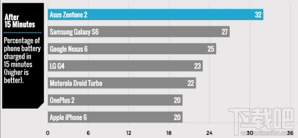 快充技术哪家强？iPhone 6/Galaxy S6等7款主流旗舰充电测试 